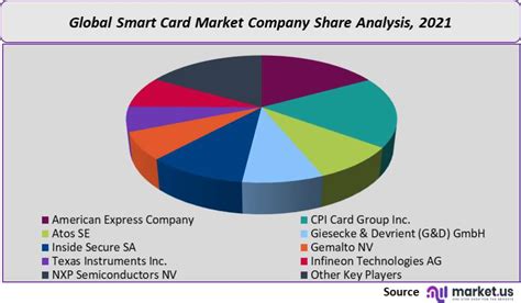 Smart Card Market Size, Share and Ind